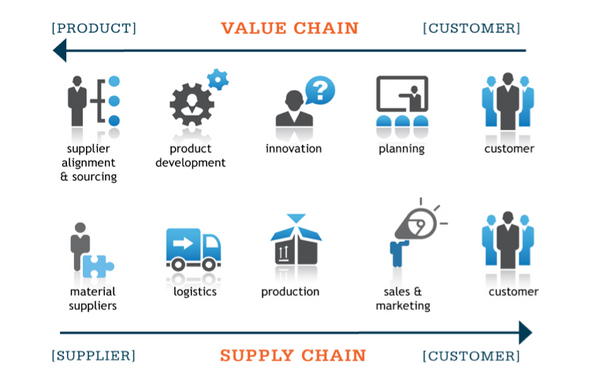 Supply Chain Vs Value Chain/ Photo by MEP Supply Chain Optimization